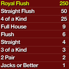 Poker Payout Chart